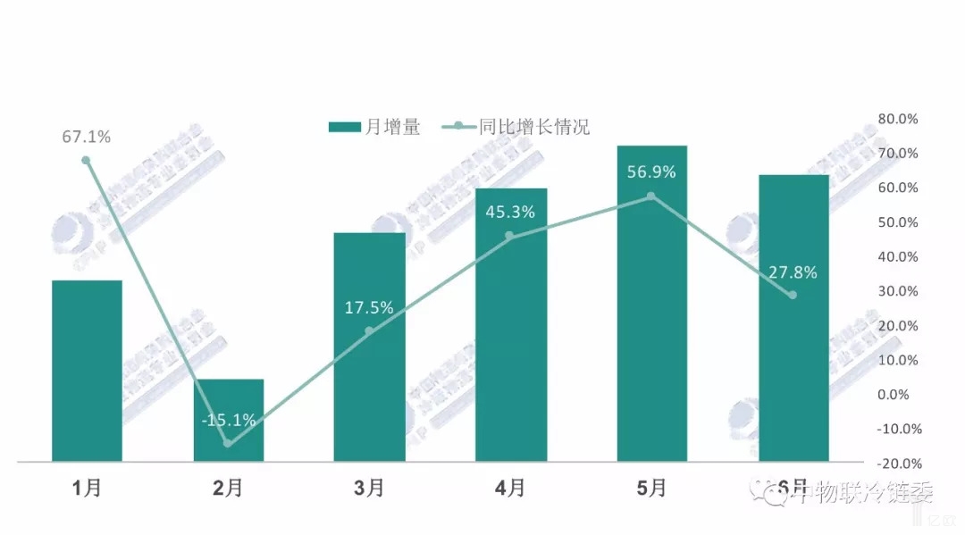 2018年1-6月份全国冷藏车增长情况