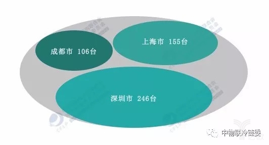 2017年上海、深圳、成都三市新能源冷藏车增长与占比情况
