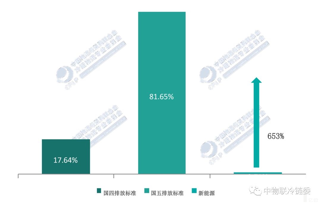 2018年上半年新增冷藏车中国四、国五 及新能源车占比增长情况