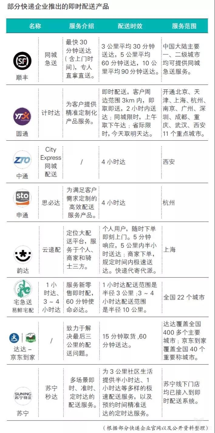 部分快递企业推出的即时配送产品