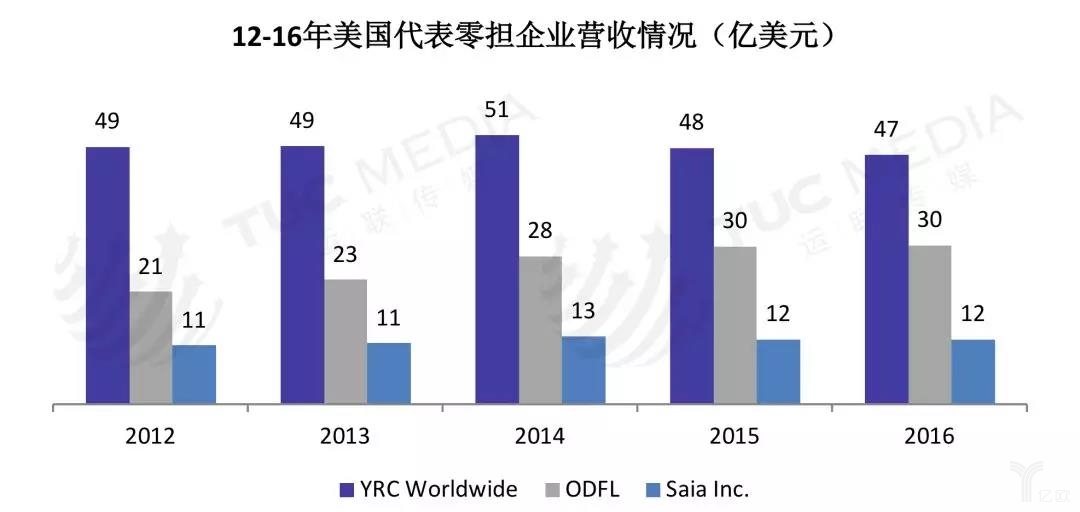 12-16年美国代表零担企业营收情况