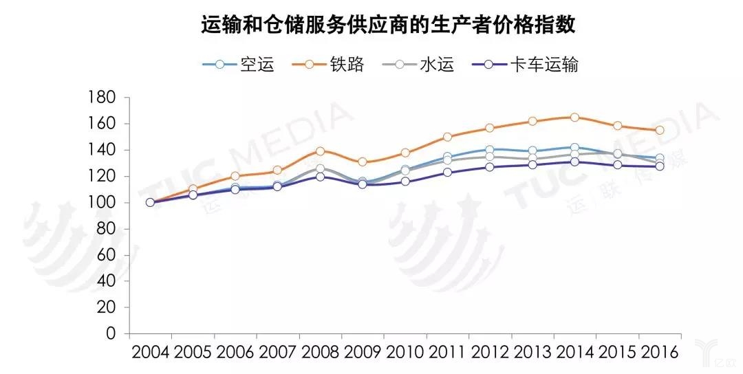 运输和仓储服务供应商