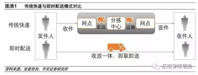 即时配送:新零售时代的物流新战场