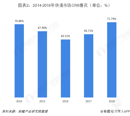 2014-2018年快递市场CR6情况