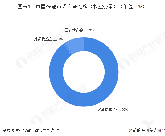 中国快递市场竞争结构