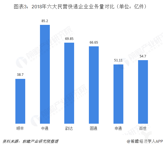 2018年六大民营快递企业业务量对比