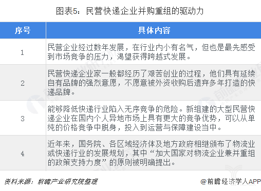 民营快递企业并购重组的驱动力 民营快递企业并购重组的驱动力