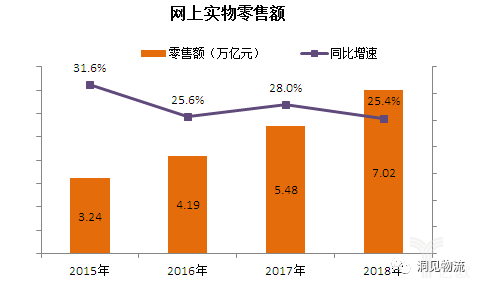 网上实物零售额