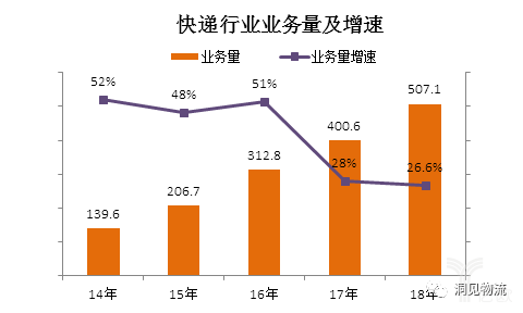 快递行业业务量及增速