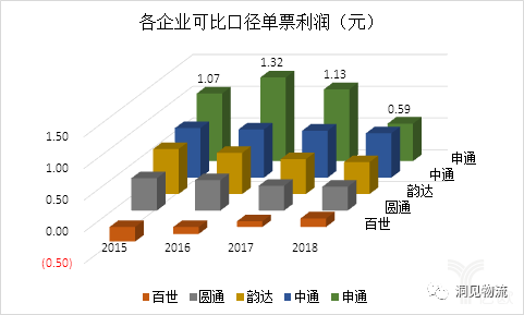 各企业可比口径单票利润