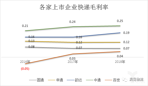 各家上市公司快递毛利率