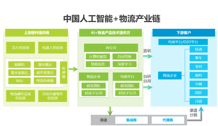 2020中国人工智能智慧物流的研究发展报告