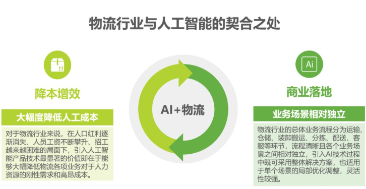 2020中国人工智能智慧物流的研究发展报告