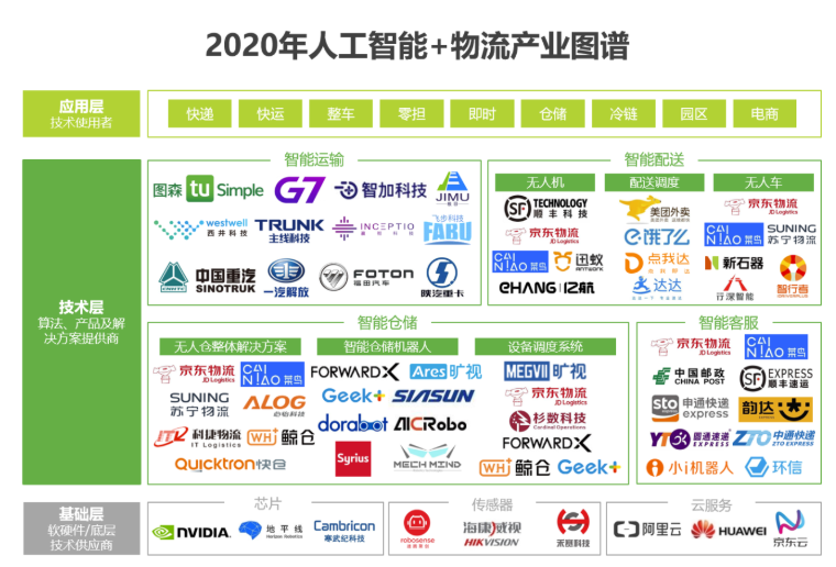 2020中国人工智能智慧物流的研究发展报告