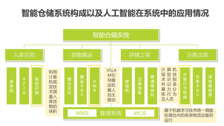 2020中国人工智能智慧物流的研究发展报告