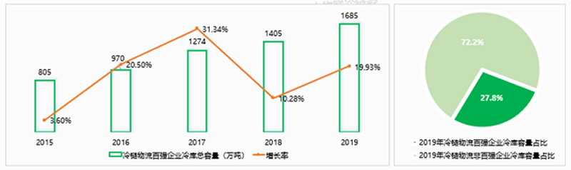 权威发布2019中国冷链物流百强企业分析报告