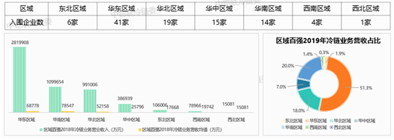 权威发布2019中国冷链物流百强企业分析报告