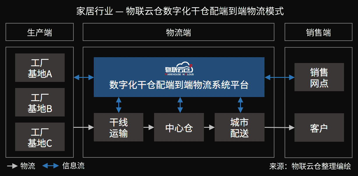 家居物流“蜕变“进行时，数字化干仓配端到端家居物流模式成行业范式